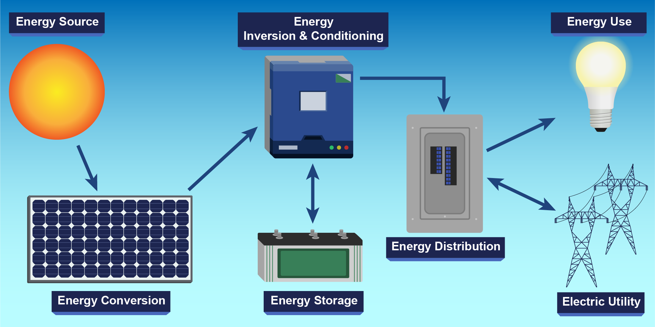 The Relationship Between Solar Panels, Inverters, and Batteries - MJK ...